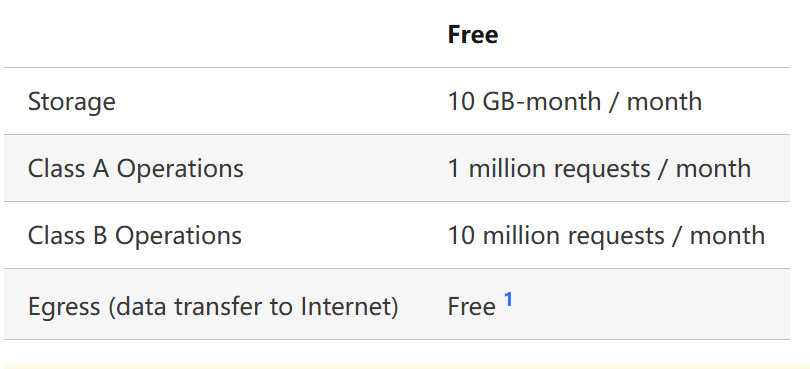 Cloudflare R2 免费额度